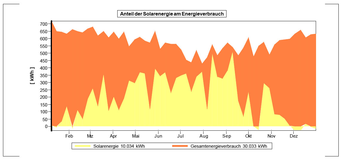 HH - Beratung / Planung Solarthermieanlage u. Dachsanierung gr. MFH